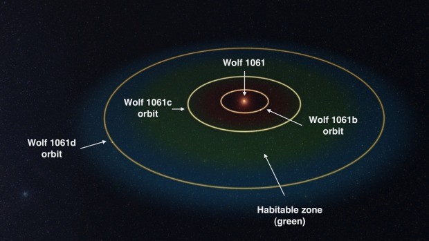 Sơ đồ vị tr&iacute; của h&agrave;nh tinh đ&aacute; Wolf 1061c v&agrave; sao l&ugrave;n đỏ Wolf 1061. Ảnh: UNSW