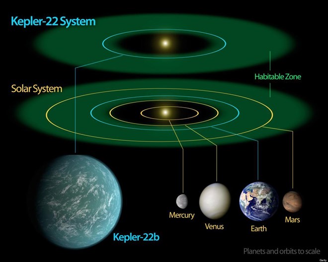 Tr&aacute;i đất, H&agrave;nh tinh, Hệ mặt trời, K&iacute;nh thi&ecirc;n văn Kepler, NASA, Vũ trụ, Sự sống