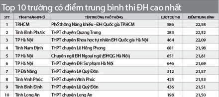 10 trường cấp 3 top đầu cả nước, Trường THPT chuy&ecirc;n Vĩnh Ph&uacute;c, thủ khoa Mai Hồng Nhung, thủ khoa đh Sòng Bài Trực Tuyến 13Win.com quốc d&acirc;n