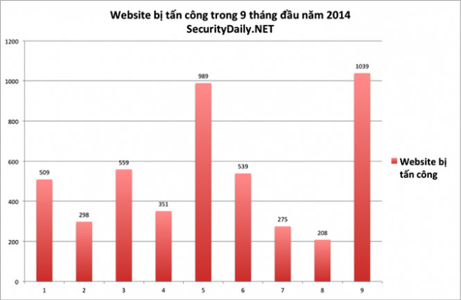 Hơn 1.000 website của Việt Nam bị tấn c&ocirc;ng trong th&aacute;ng 9
