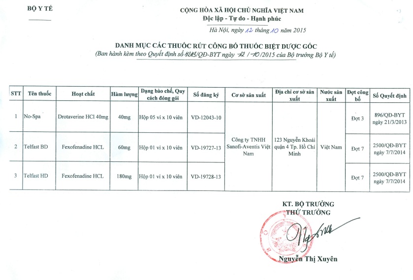 Bộ Y tế vừa ban h&agrave;nh quyết định r&uacute;t c&ocirc;ng bố thuốc biệt dược gốc ra khỏi Danh mục c&ocirc;ng bố thuốc biệt dược gốc của Bộ Y tế đối với C&ocirc;ng ty TNHH Sanofi-Aventis Việt Nam do ti&ecirc;u chuẩn chất lượng thuốc được c&ocirc;ng bố kh&ocirc;ng thống nhất với ti&ecirc;u chuẩn thuốc biệt dược gốc của nh&agrave; s&aacute;ng chế
