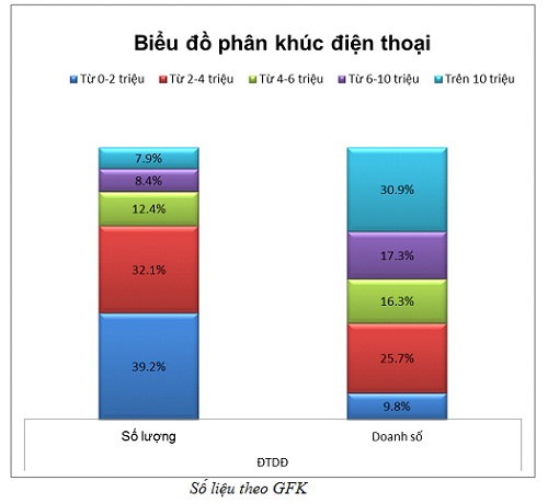 Sản phẩm điện thoại b&aacute;n tr&ecirc;n thị trường