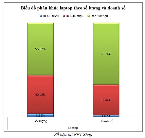 Sản phẩm laptop b&aacute;n chạy