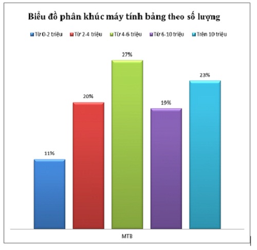 M&aacute;y t&iacute;nh bảng gi&aacute; rẻ, nhiều ưu đ&atilde;i