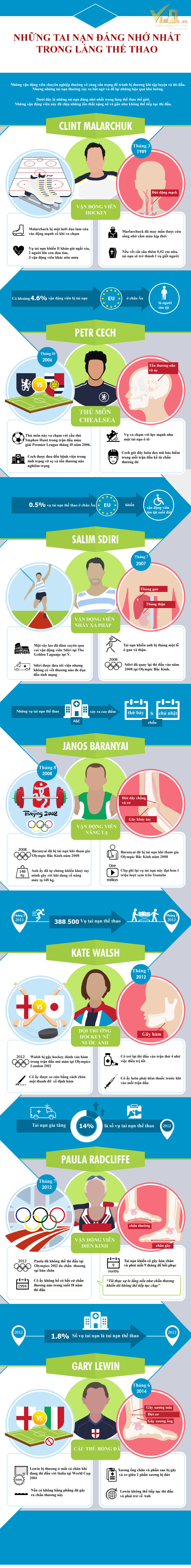 Infogeaphic đẹp: Những tai nạn đang nhớ trong làng thể thao Infogeaphic đẹp: Những tai nạn đang nhớ trong làng thể thao
