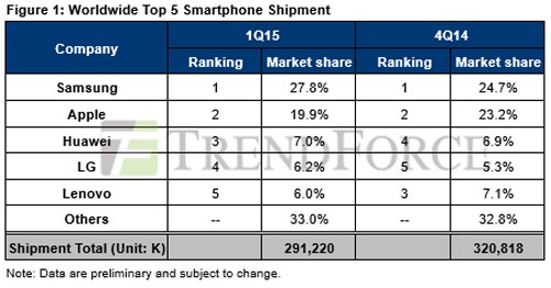 Bảng thống k&ecirc; cho thấy mẫu smartphone hot nhất của Samsung đ&atilde; gi&uacute;p đưa thương hiệu n&agrave;y l&ecirc;n top 1