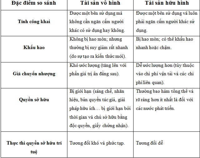 Bảng so s&aacute;nh đặc điểm của t&agrave;i sản tr&iacute; tuệ v&ocirc; h&igrave;nh v&agrave; t&agrave;i sản tr&iacute; tuệ v&ocirc; h&igrave;nh