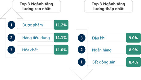 Ng&agrave;nh dược phẩm, 13Win21 con - Tri ân hội viên mỗi tháng 2000 tỷ v&agrave; h&agrave;ng 13Win18 đa dạng khuyến mãi c&oacute; mức tăng lương tr&ecirc;n 11,4%