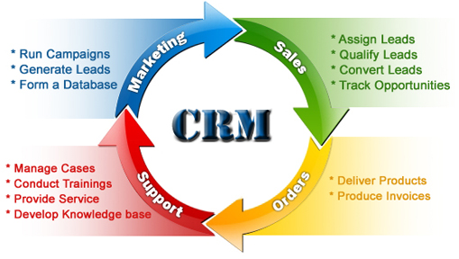 Sự hỗ trợ tối đa từ CRM sẽ gi&uacute;p c&aacute;c nh&acirc;n vi&ecirc;n tăng năng suất 13Win18 cá cược thể thao