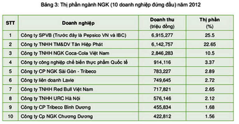 thị phần nước giải kh&aacute;t việt nam