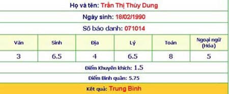 Thùy Dung đã khiến người hâm mộ cuộc thi bàng hoàng khi chưa thể tốt nghiệp THPT. Thùy Dung đã khiến người hâm mộ cuộc thi bàng hoàng khi chưa thể tốt nghiệp THPT.