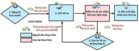 giấy ph&eacute;p l&aacute;i xe, cấp giấy ph&eacute;p l&aacute;i xe trực tuyến, Tổng cục Đường bộ