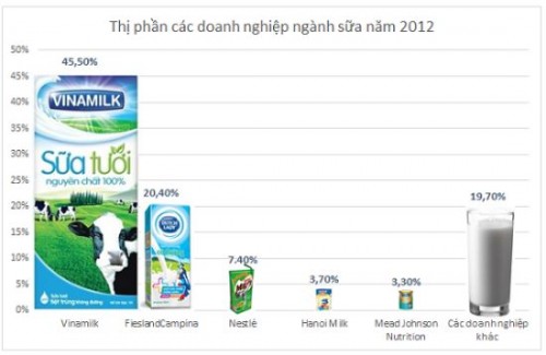 Thị phần Link Đăng Nhập Nhà cái 13Win16.Com ng&agrave;nh sữa VN