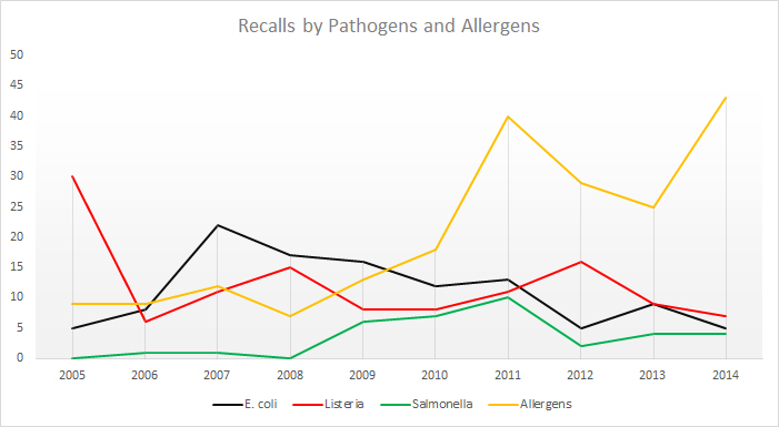 Phần lớn c&aacute;c vụ thu hồi thịt nhiễm khuẩn đều do vi khuẩn E.coli, Salmonella v&agrave; Listeria