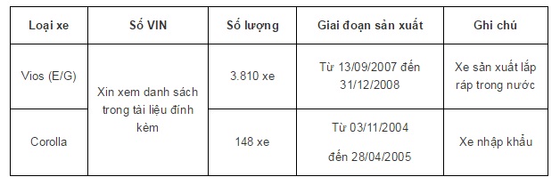 gần 4.000 xe Vios và Corolla vì nguy cơ nứt vỡ cụm bơm khí gần 4.000 xe Vios và Corolla vì nguy cơ nứt vỡ cụm bơm khí