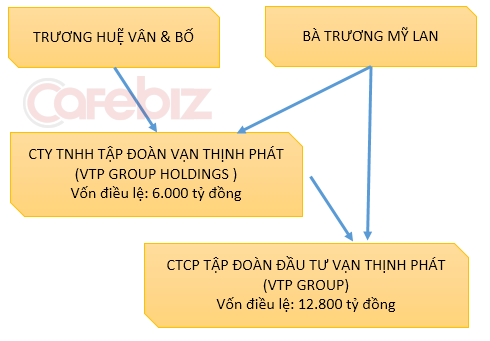 Gia đình của Trương Hu&ecirc;̣ V&acirc;n góp m&ocirc;̣t s&ocirc;́ v&ocirc;́n kh&ocirc;ng nhỏ trong đ&ecirc;́ ch&ecirc;́ kinh doanh gia đình. Ảnh: Cafebiz
