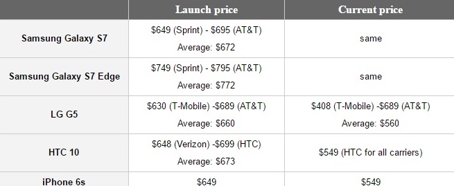 iphone-lg-g5-htc-10-mat-gia-nhieu-hon-so-voi-samsung-s7