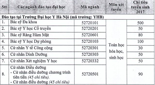 du-bao-diem-chuan-dai-hoc-y-ha-noi-tang-29-diem-lieu-co-do