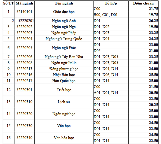 da-co-diem-chuan-truong-dai-hoc-nhan-van-tphcm-cao-nhat-la-bao-chi-va-quan-tri-du-lich