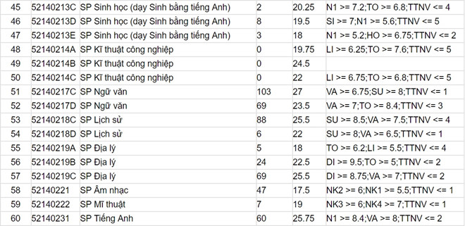 diem-trung-tuyen-dh-su-pham-ha-noi-chi-cao-hon-diem-san-15-diem