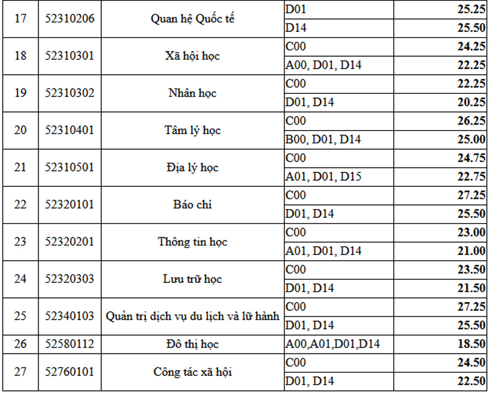 da-co-diem-chuan-truong-dai-hoc-nhan-van-tphcm-cao-nhat-la-bao-chi-va-quan-tri-du-lich