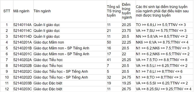 diem-trung-tuyen-dh-su-pham-ha-noi-chi-cao-hon-diem-san-15-diem