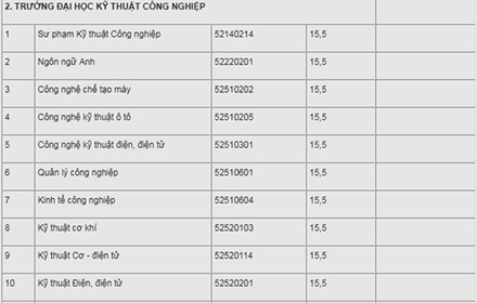 diem-trung-tuyen-truong-dai-hoc-thai-nguyen-hot-nhieu-nganh-chi-155-diem