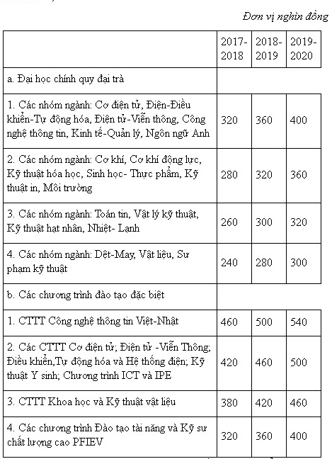 muc-hoc-phi-cua-dai-hoc-bach-khoa-ha-noi-trong-1-nam-la-bao-nhieu