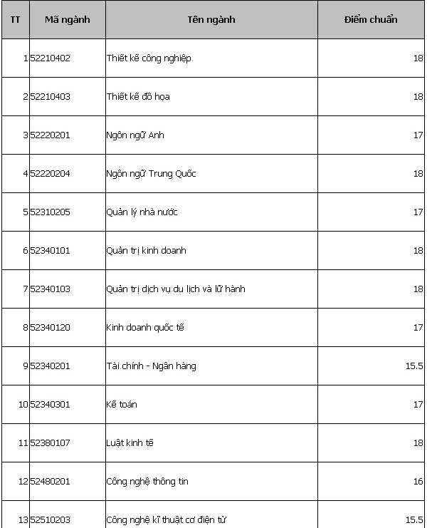 diem-trung-tuyen-truong-dai-hoc-kinh-doanh-va-cong-nghe-ha-noi-de-tho-voi-chi-tu-155-diem