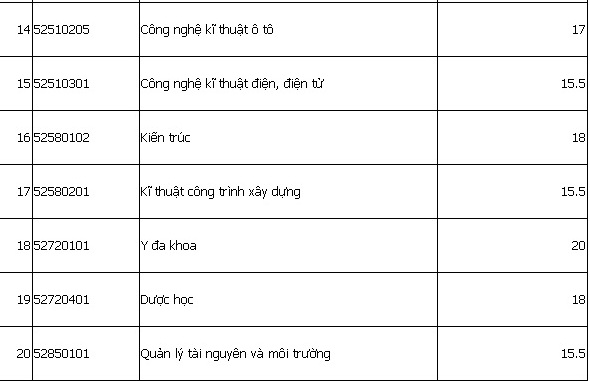diem-trung-tuyen-truong-dai-hoc-kinh-doanh-va-cong-nghe-ha-noi-de-tho-voi-chi-tu-155-diem