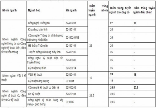 truong-dai-hoc-dau-tien-cong-bo-ha-diem-chuan-co-hoi-cho-thi-sinh