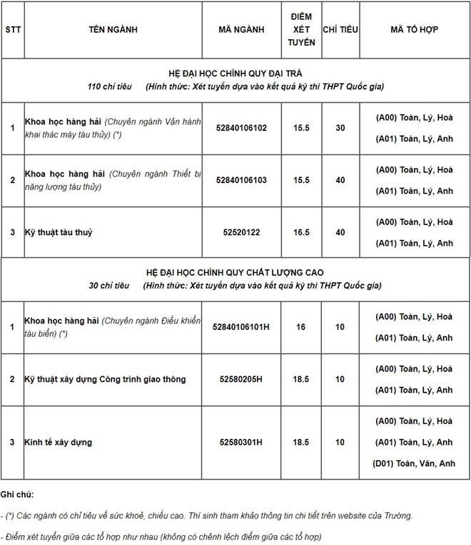 truong-dai-hoc-giao-thong-van-tai-xet-tuyen-bo-sung-140-chi-tieu