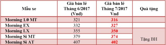 lien-tiep-giam-gia-manh-kia-morning-con-bao-nhieu-tien