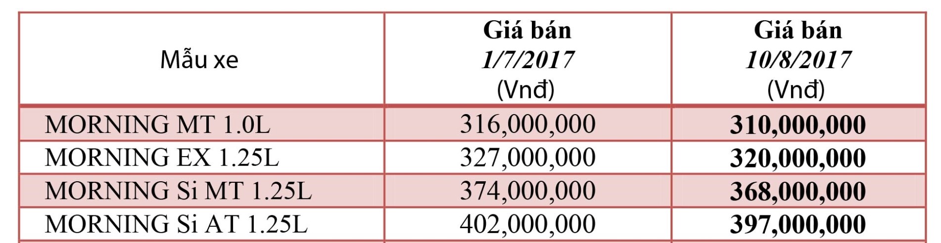 lien-tiep-giam-gia-manh-kia-morning-con-bao-nhieu-tien