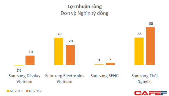 thu-lai-khung-tang-truong-phi-ma-tap-doan-samsung-dang-hai-qua-ngot-tren-dat-viet