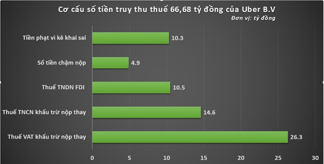 cuc-thue-tphcm-ra-toi-hau-thu-buoc-uber-nop-6668-ti-dong