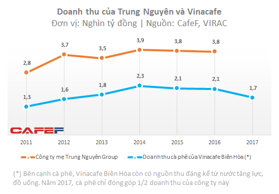 khong-co-ba-le-hoang-diep-thao-cafe-trung-nguyen-lam-an-ra-sao