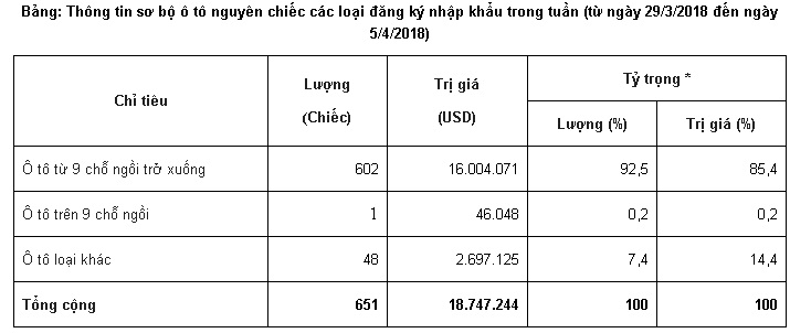 tuan-nay-602-o-to-con-nhap-khau-ve-viet-nam-trung-binh-603-trieu-dongchiec
