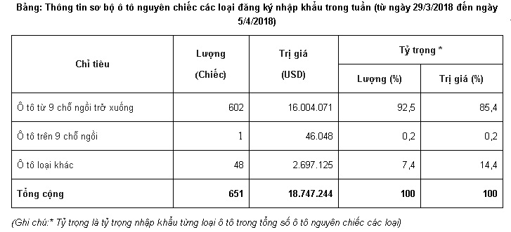 chi-co-95-chiec-o-to-con-nguyen-chiec-nhap-khau-ve-viet-nam-trong-tuan-qua