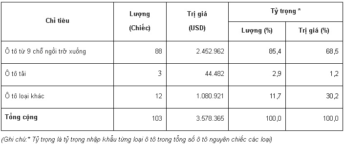 chi-co-88-chiec-o-to-con-nhap-khau-ve-viet-nam-trong-tuan-qua