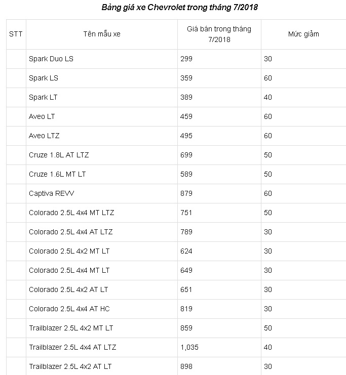 loat-xe-o-to-chevrolet-giam-gia-manh-gia-chi-tu-260-trieu-dongchiec-tai-viet-nam loat-xe-o-to-chevrolet-giam-gia-manh-gia-chi-tu-260-trieu-dongchiec-tai-viet-nam