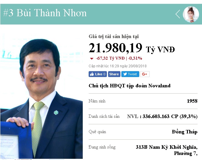 dai-gia-dong-thap-so-huu-khoi-tai-san-khung-gan-22-nghin-ty-giau-thu-3-viet-nam-la-ai