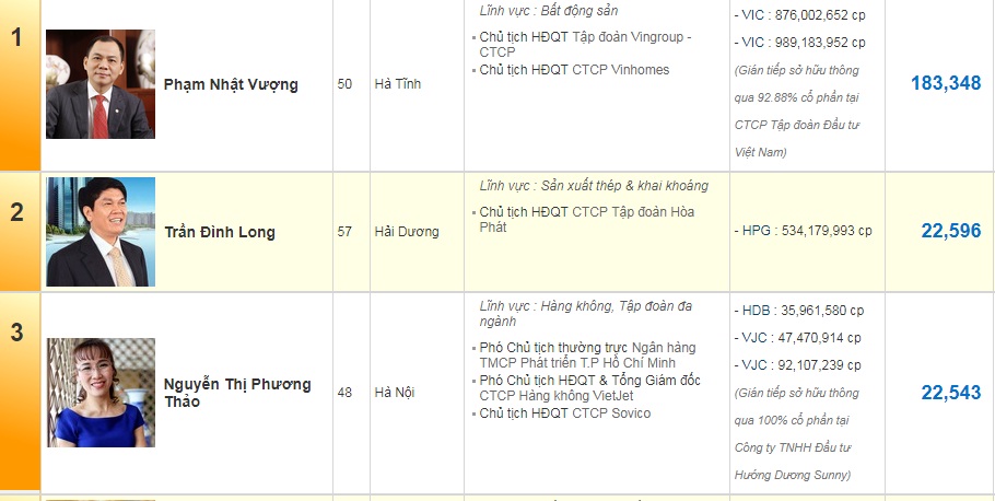 nu-ty-phu-vietjet-bi-mat-vi-tri-2-top-giau-chung-khoan-vao-tay-dai-gia-hoa-phat