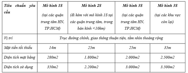 o-to-vinfast-tuyen-dai-ly-uy-quyen-yeu-cau-dien-tich-mat-bang-toi-da-len-toi-3500m2