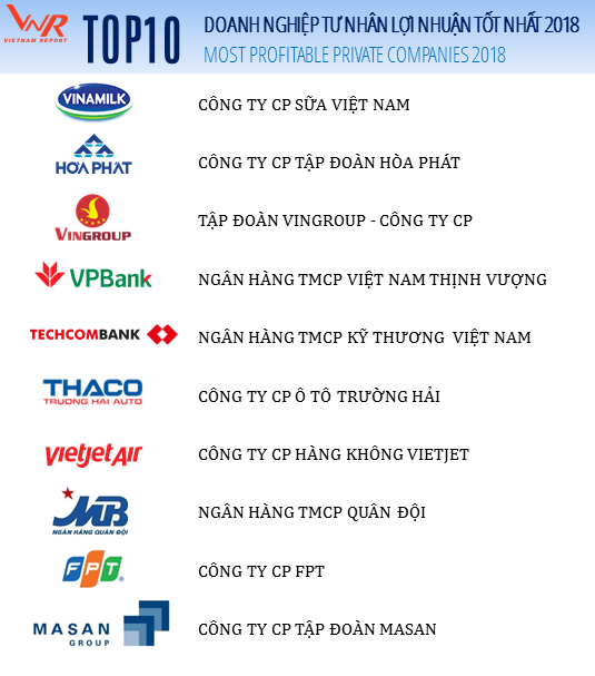 vuot-vingroup-vietjet-day-la-doanh-nghiep-tu-nhan-lam-an-co-lai-nhat-viet-nam
