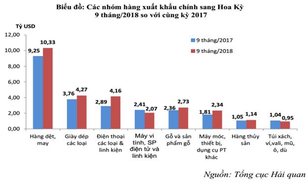 xuat-khau-hang-hoa-viet-nam-sang-my-dat-tren-35-ty-usd-tang-hon-4-ty-usd