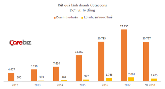 ong-trum-xay-dung-coteccons-ap-luc-loi-nhuan-giam-manh-2-nam-toi