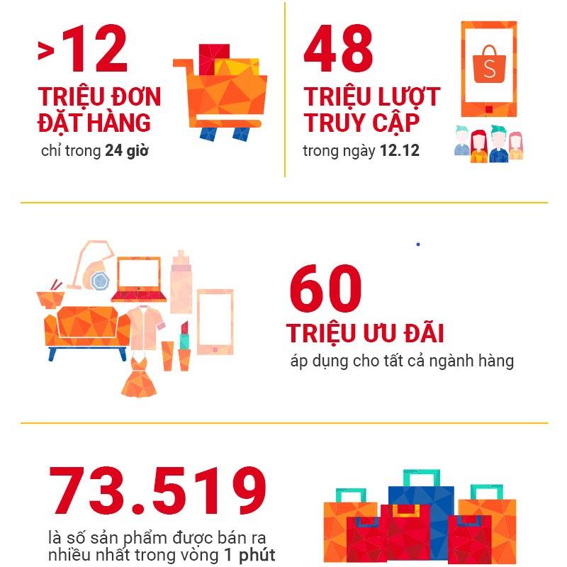 shopee-thiet-lap-ky-luc-moi-voi-hon-12-trieu-don-hang-chi-trong-24-gio