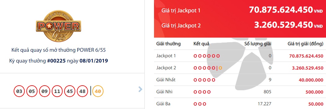 xo-so-vietlott-9-nguoi-trung-giai-nhat-jackpot-len-toi-hon-70-ty-dong
