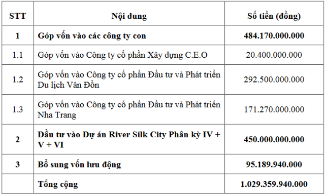 mac-lum-xum-dap-chieu-loat-du-an-ceo-group-tu-tin-tang-von-len-2573-ty-dong